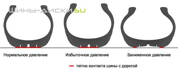 Способы поддержания оптимального уровня давления в шинах