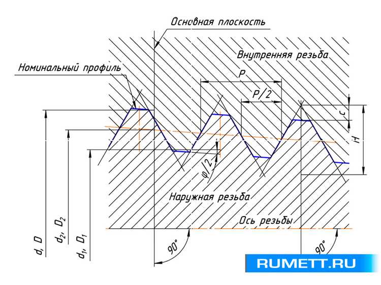 Стандарты соединений для автомобильных деталей