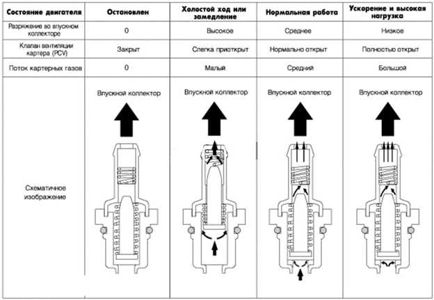 Роль клапана в системе вентиляции картера